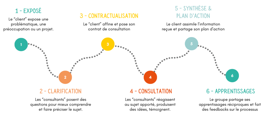 Les 6 étapes du Codeveloppement chez adjectif conseil